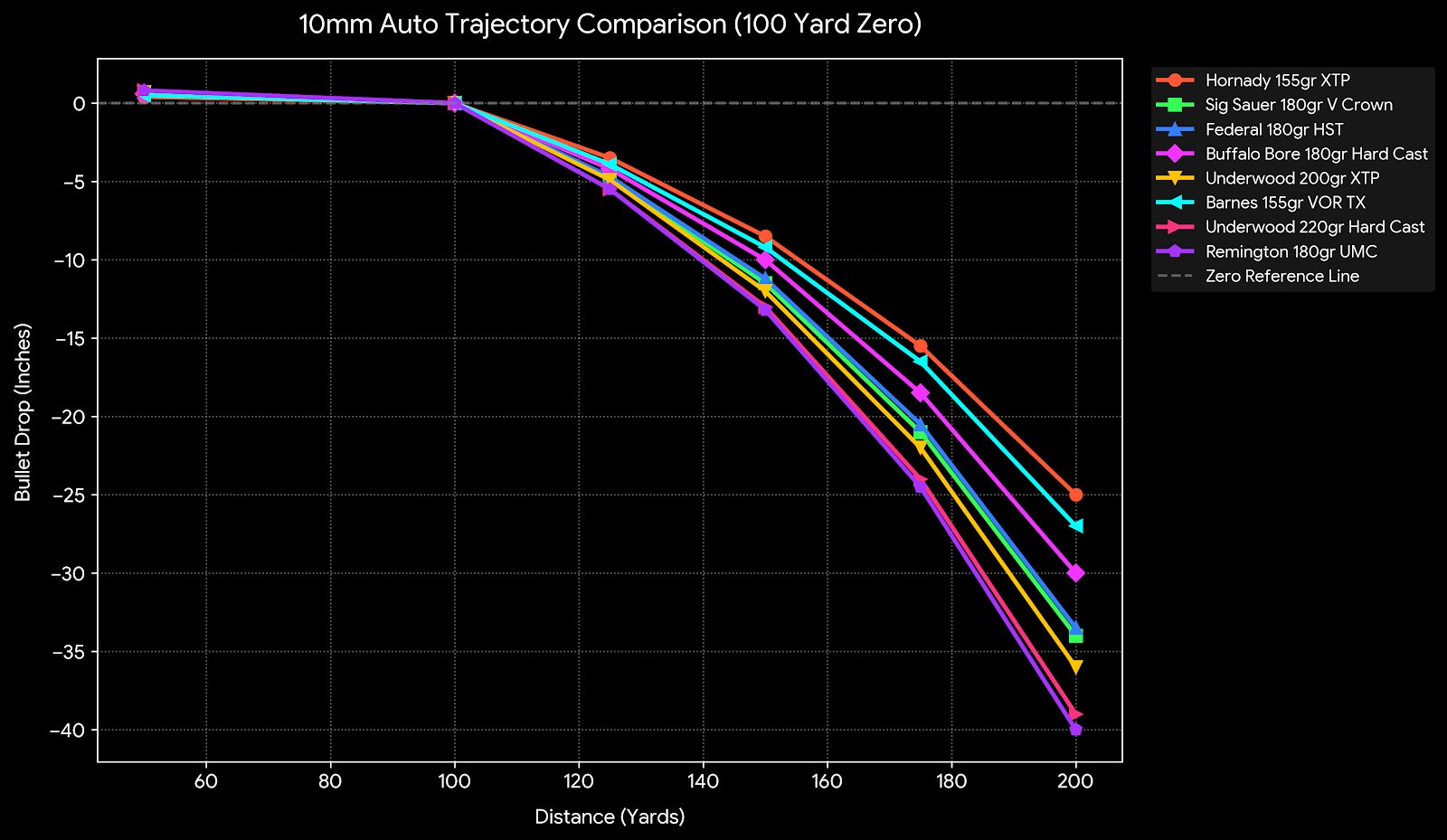 10mm Trajectory Chart