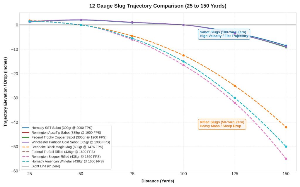 12 Gauge Slug Trajectory Chart