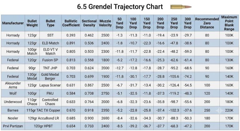 6.5 Grendel Trajectory Chart