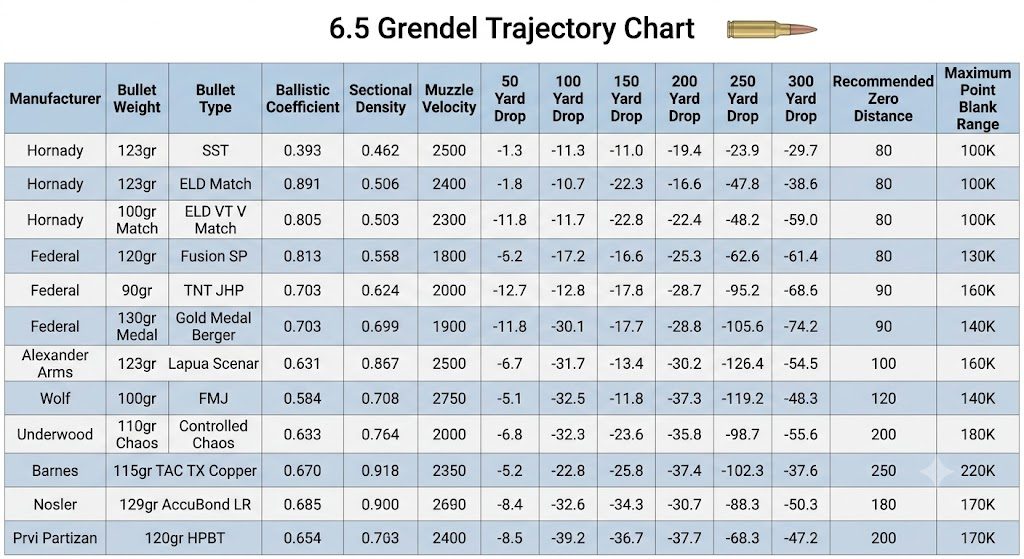6.5 Grendel Trajectory Chart