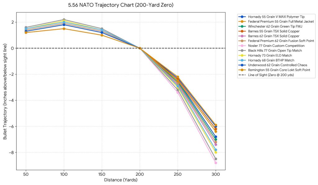 5.56 Trajectory Chart