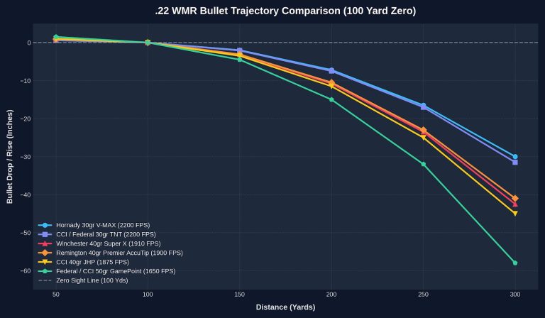 22 WMR Trajectory Chart
