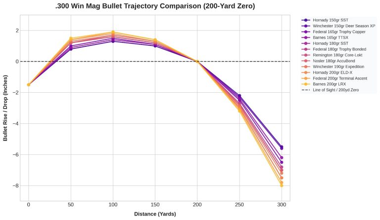 300 Win Mag Trajectory Chart