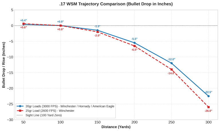 17 WSM Trajectory Chart