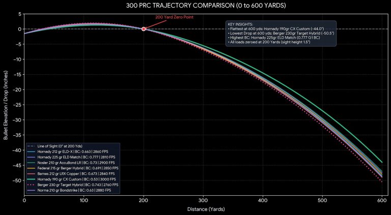 300 PRC Trajectory Chart