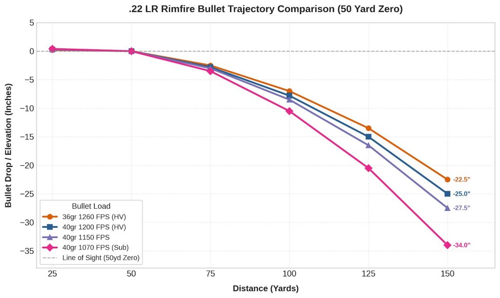 .22 LR Rimfire Trajectory Chart .22 LR Rimfire Trajectory Chart