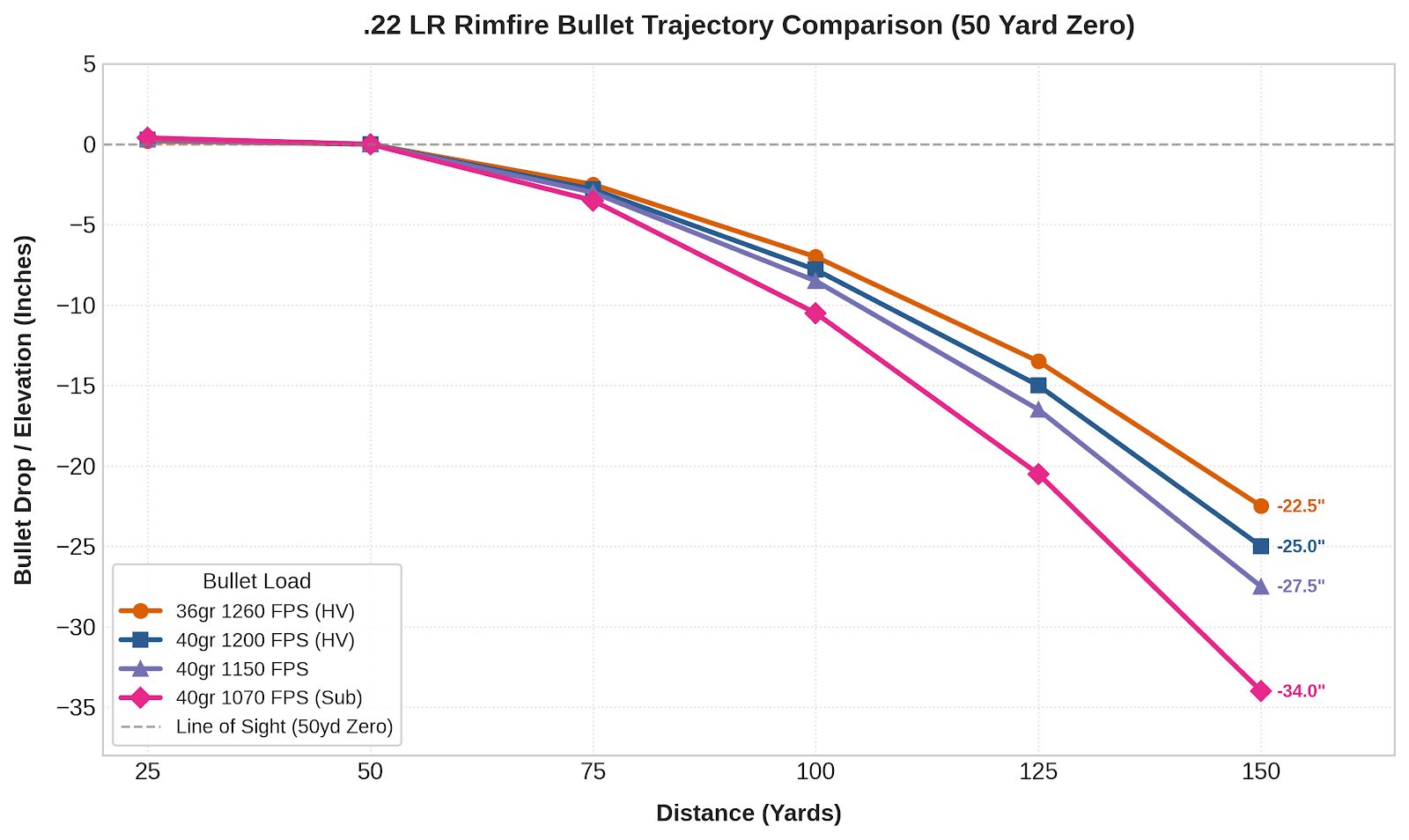 .22 LR Rimfire Trajectory Chart