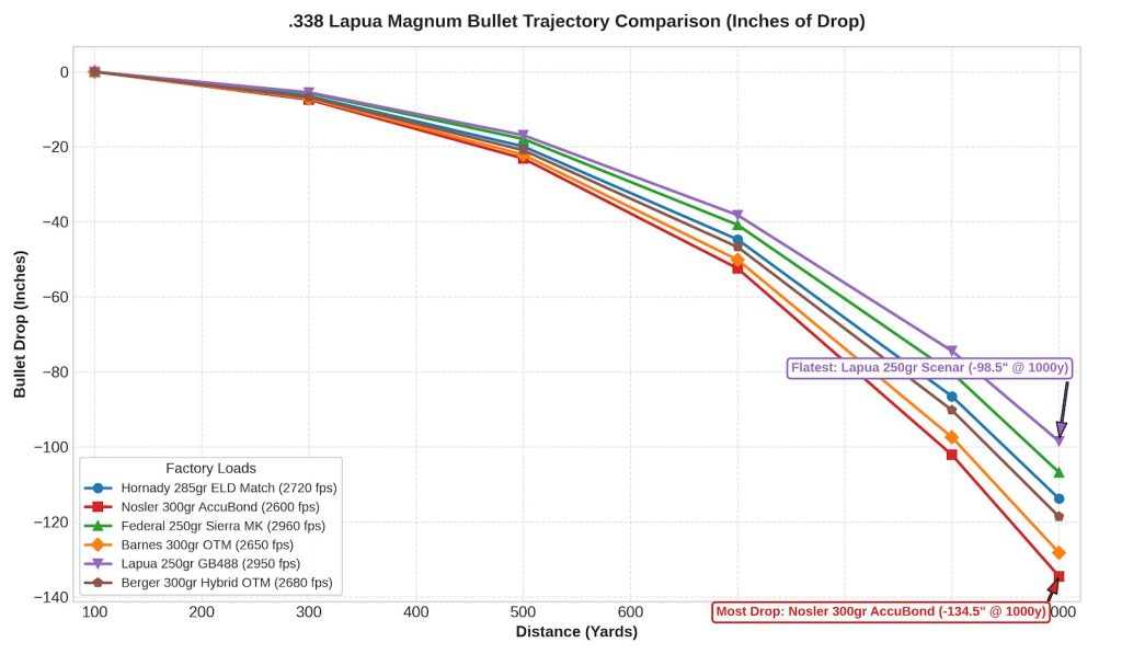 338 Lapua Trajectory Chart