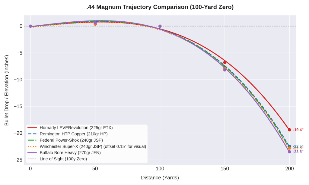 44 Mag Trajectory Chart