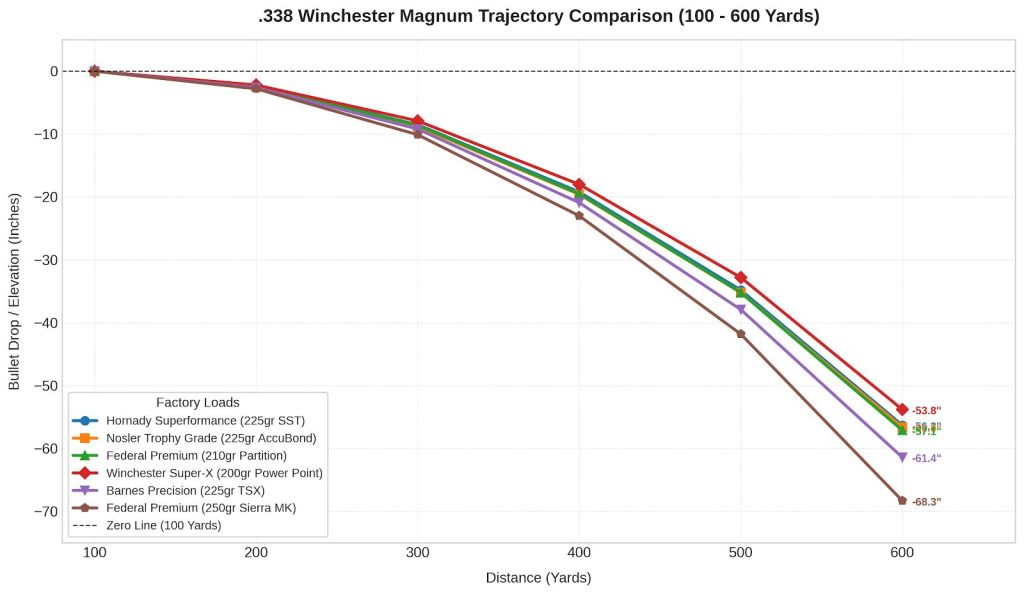 338 Win Mag Trajectory Chart