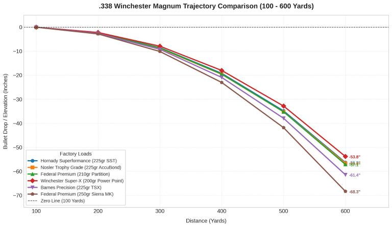 338 Win Mag Trajectory Chart