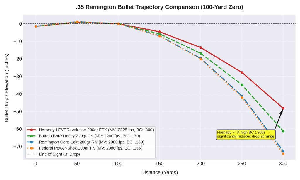 35 Remington Trajectory Chart