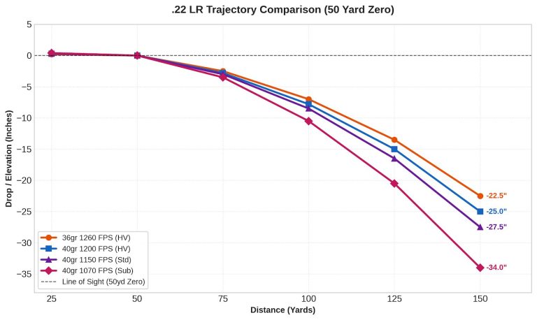 .22 LR Rimfire Trajectory Chart