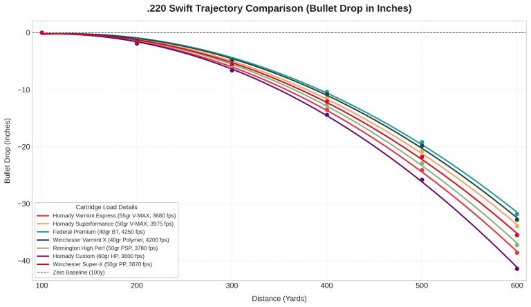 220 Swift Trajectory Chart