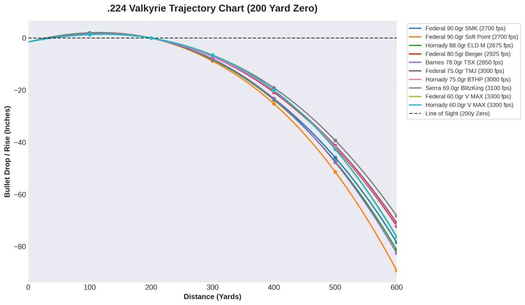 224 Valkyrie Trajectory Chart