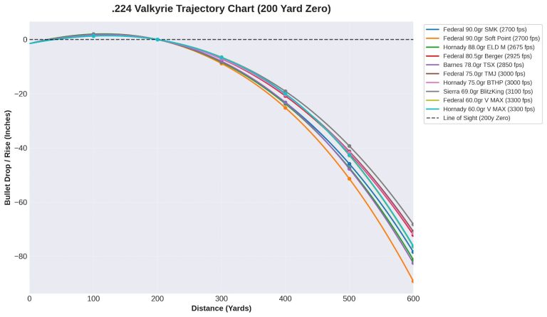224 Valkyrie Trajectory Chart