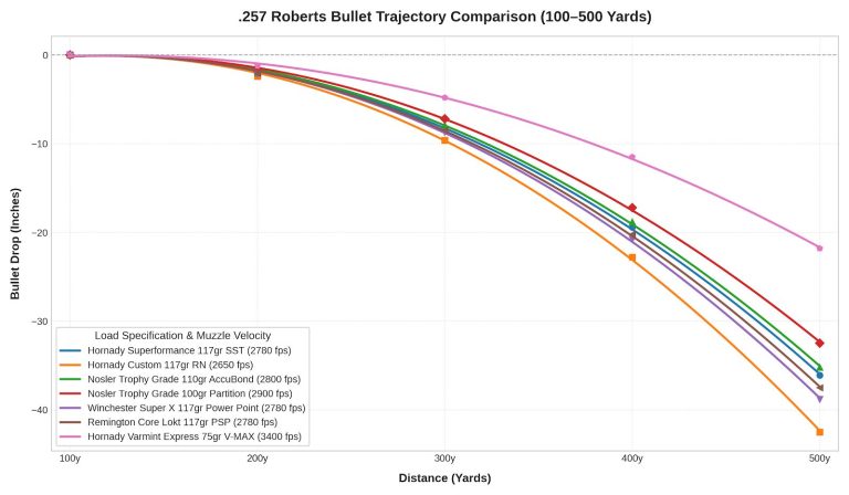 257 Roberts Trajectory Chart