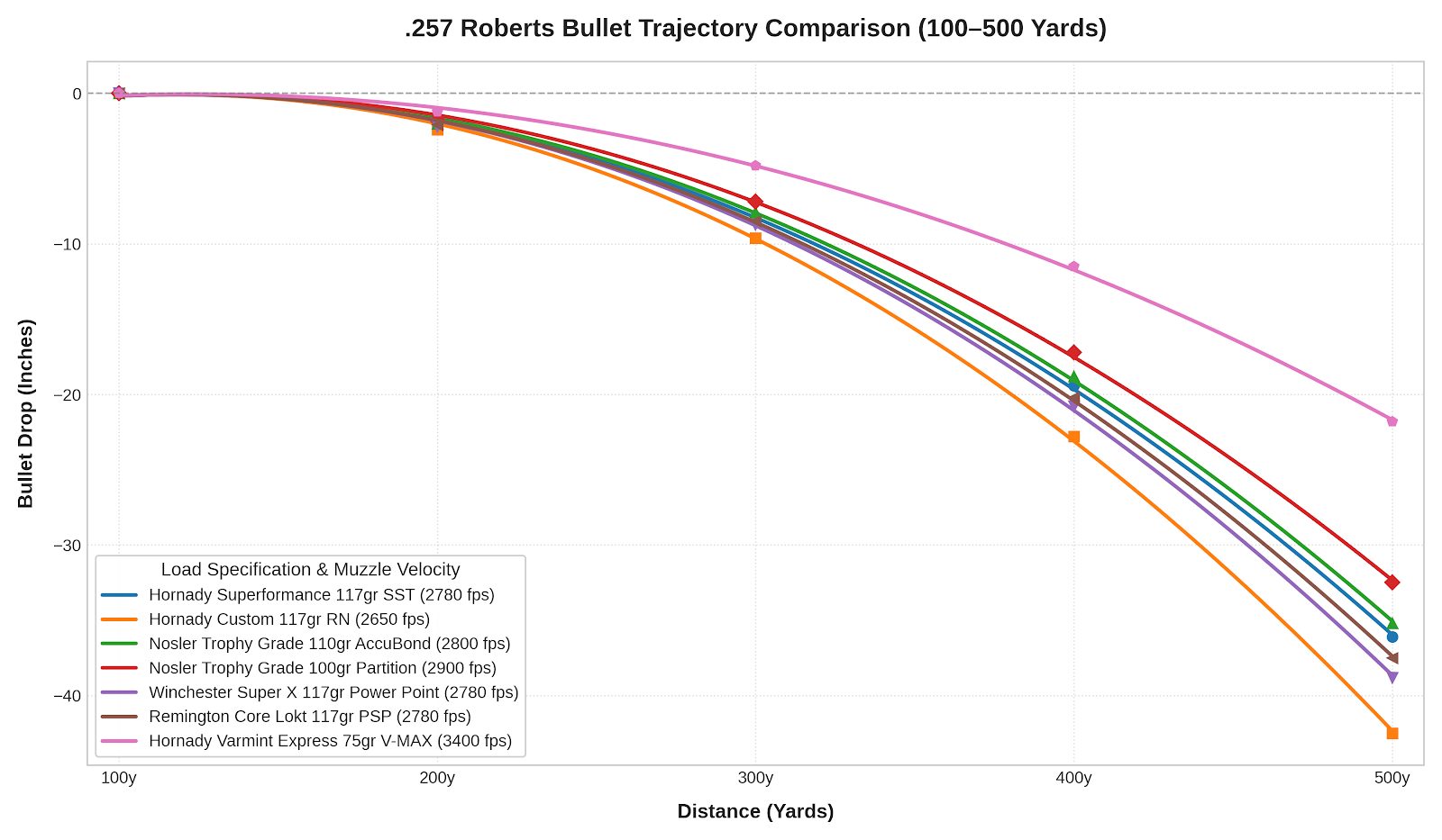257 Roberts Trajectory Chart