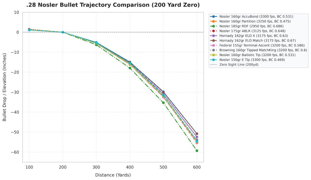 28 Nosler Trajectory Chart