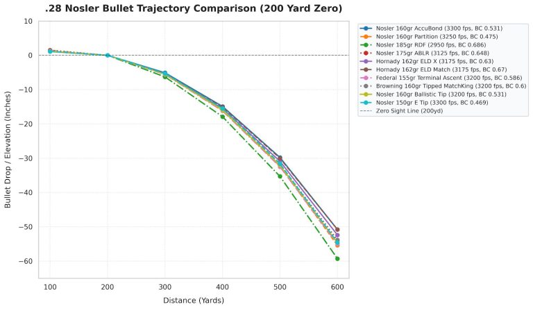28 Nosler Trajectory Chart