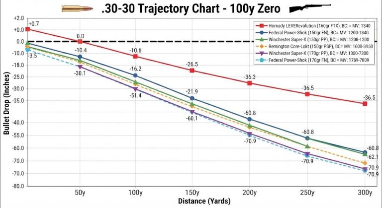 30-30 Trajectory Chart