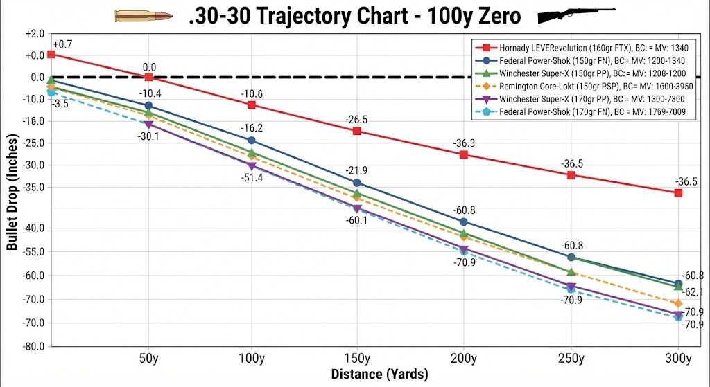 30-30 Trajectory Chart