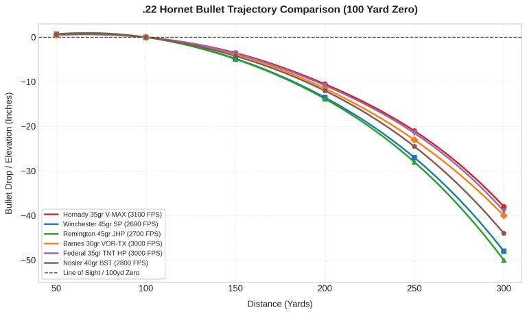 22 Hornet Trajectory Chart