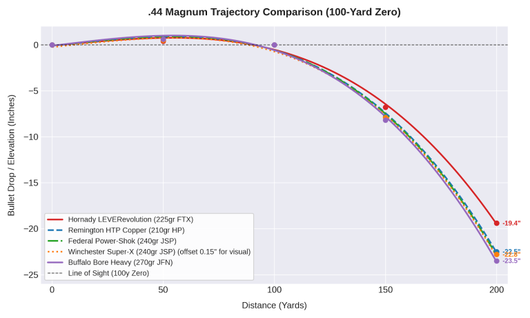44 Mag Trajectory Chart