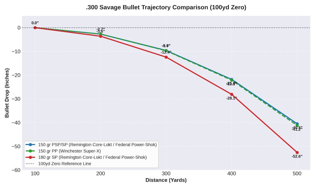 300 Savage Trajectory Chart