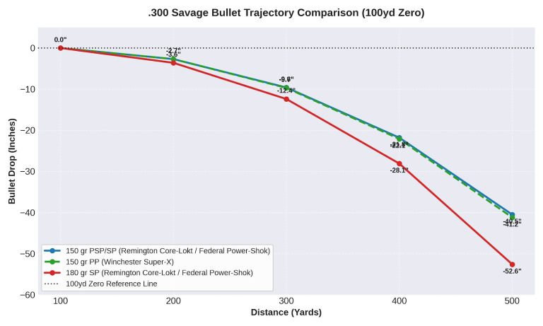 300 Savage Trajectory Chart