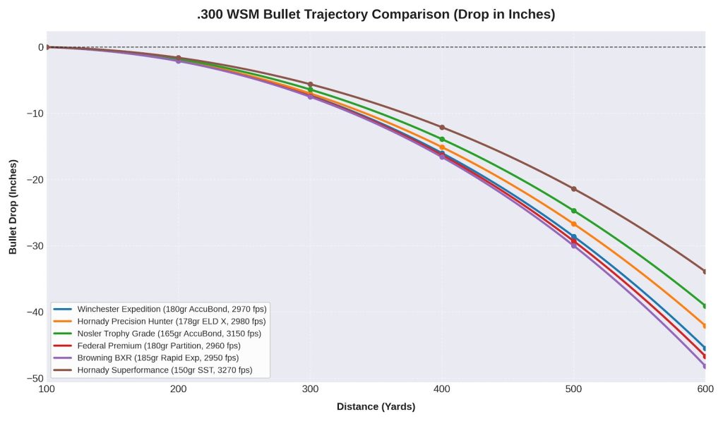 300 WSM Trajectory Chart