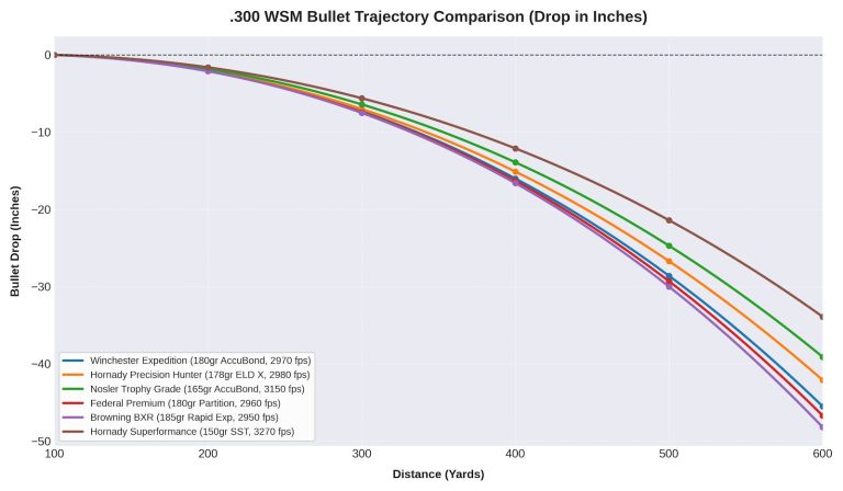 300 WSM Trajectory Chart