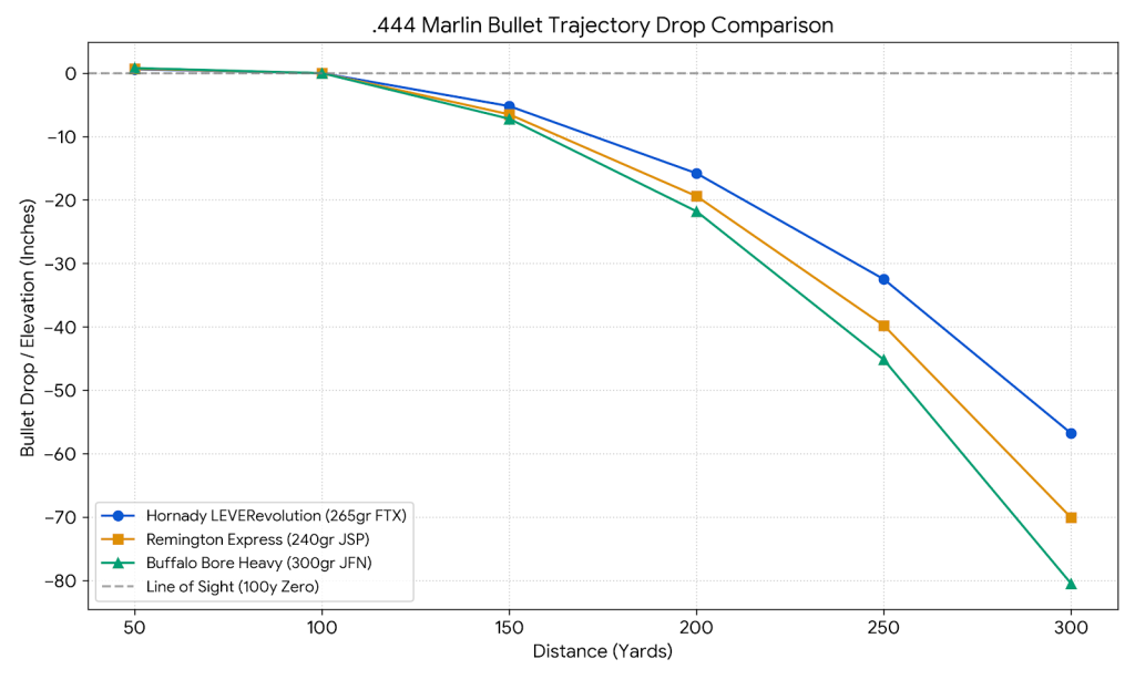 444 Marlin Trajectory Chart