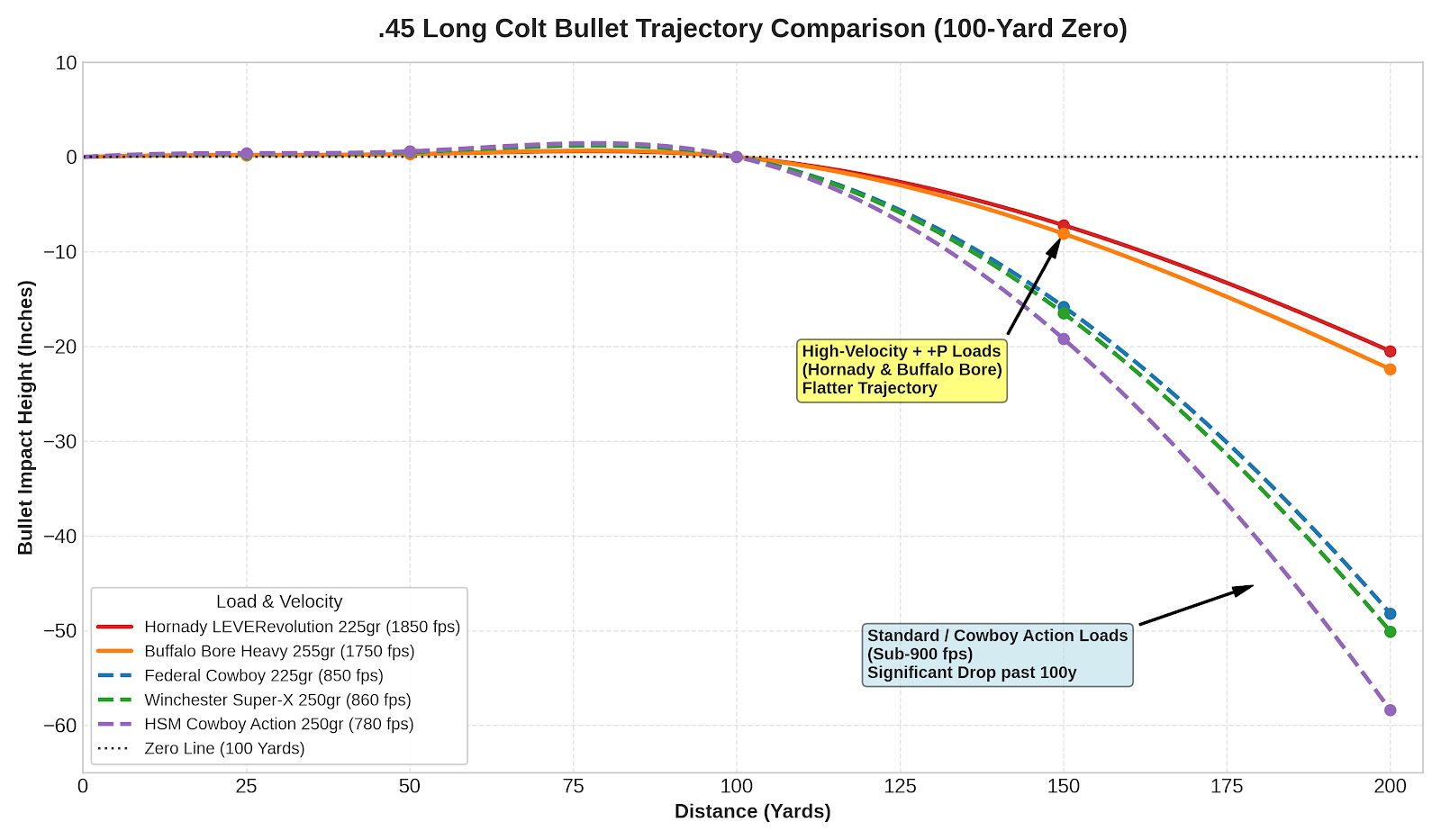 45 Long Colt Trajectory Chart