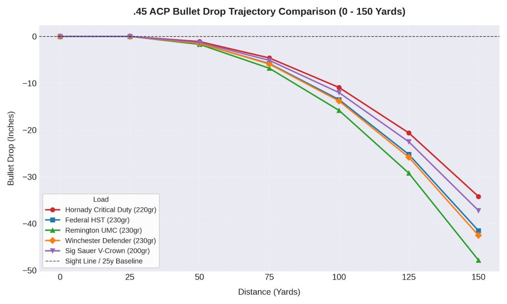 45 ACP Trajectory Chart