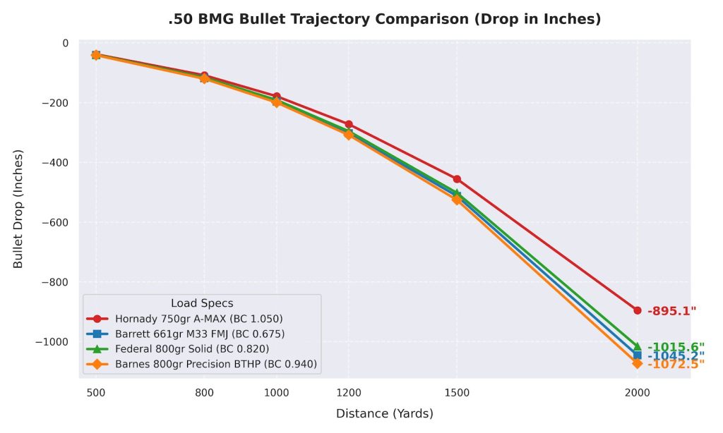 50 BMG Trajectory Chart
