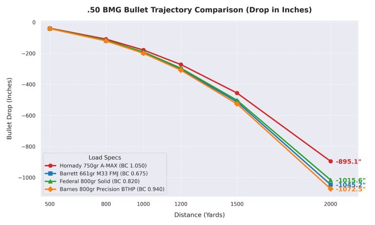 50 BMG Trajectory Chart