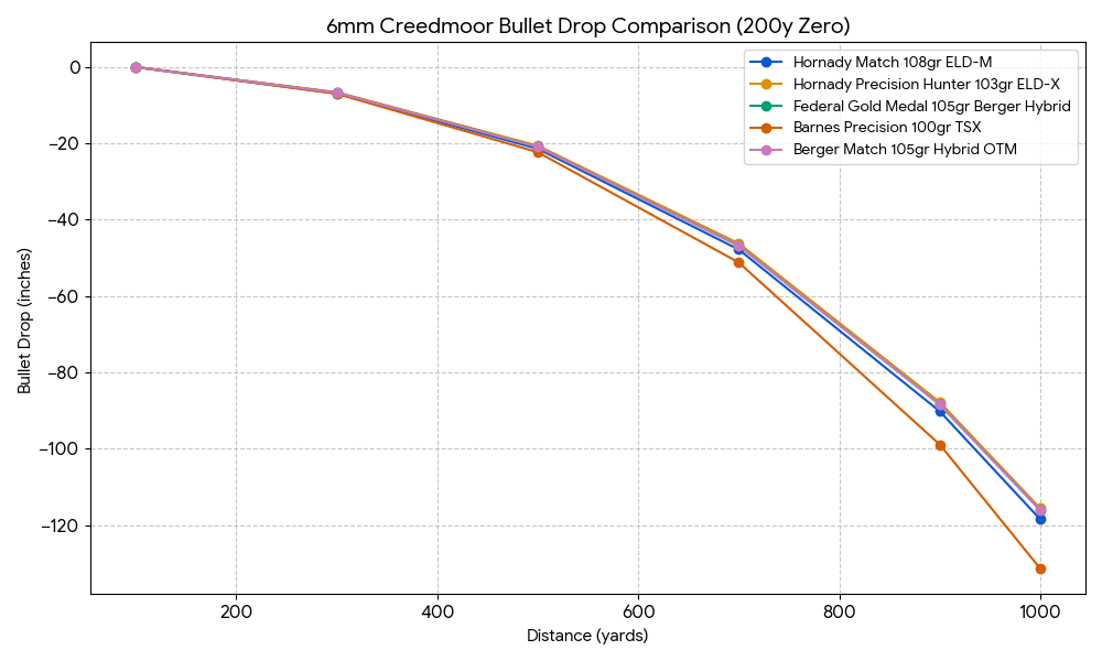 6mm Creedmoor Trajectory Chart