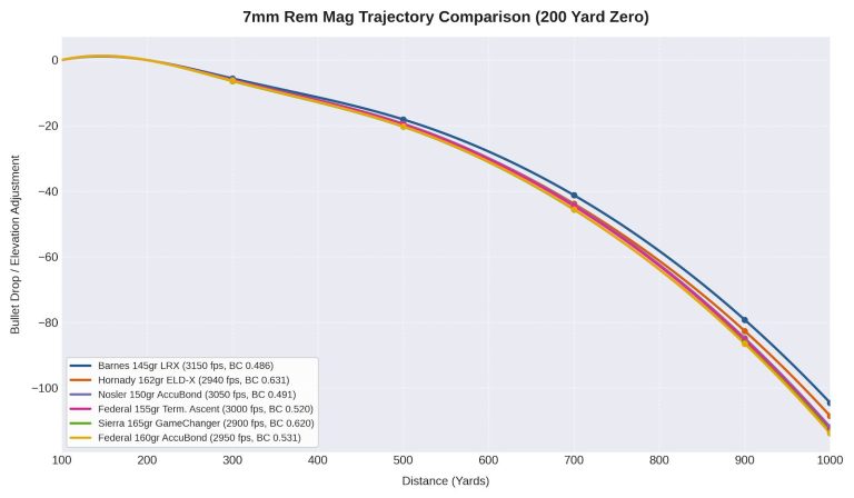 7mm Rem Mag Trajectory Chart