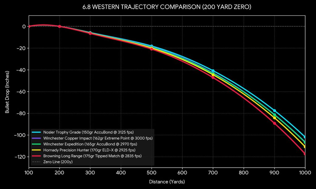 6.8 Western Trajectory Chart