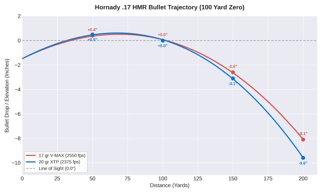 Hornady 17 HMR Trajectory Chart