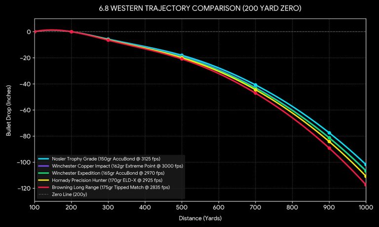 6.8 Western Trajectory Chart