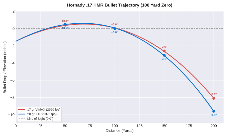 Hornady 17 HMR Trajectory Chart