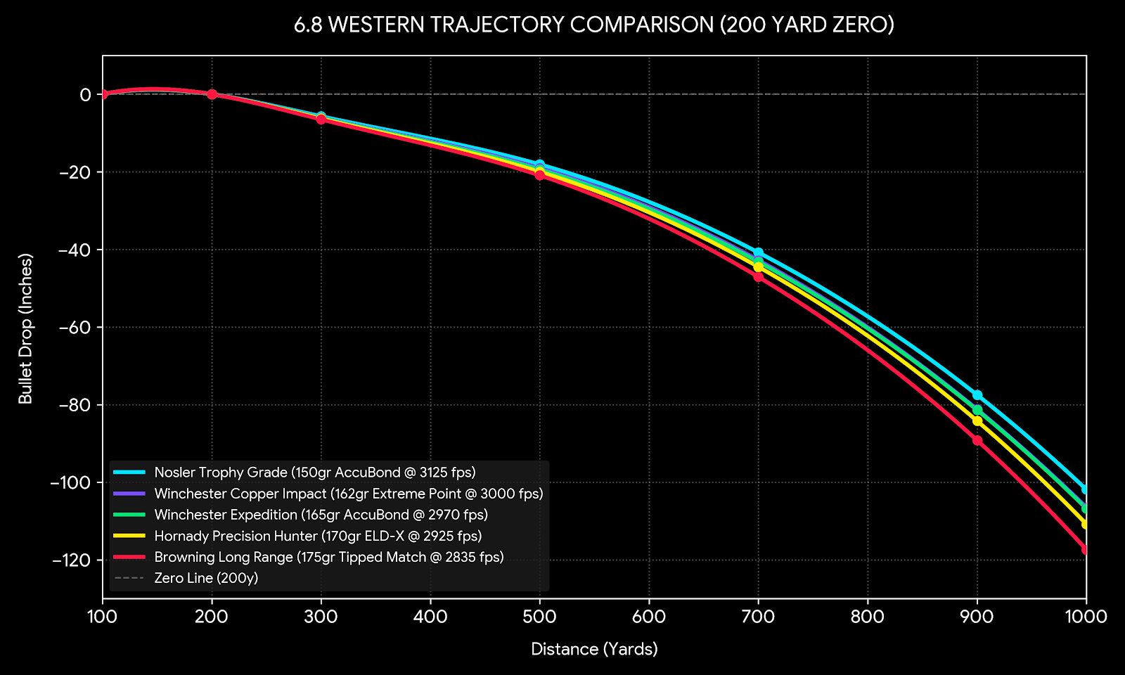 6.8 Western Trajectory Chart