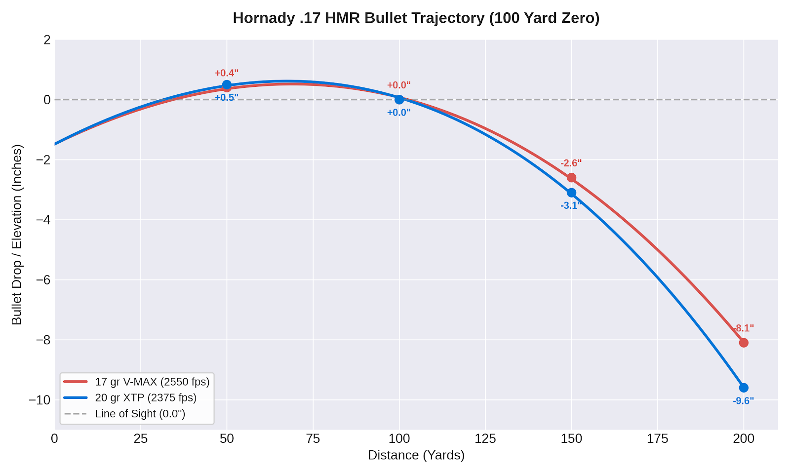 Hornady 17 HMR Trajectory Chart