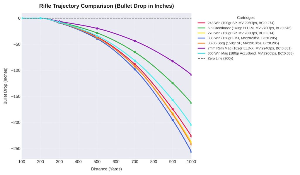 Rifle Trajectory Chart