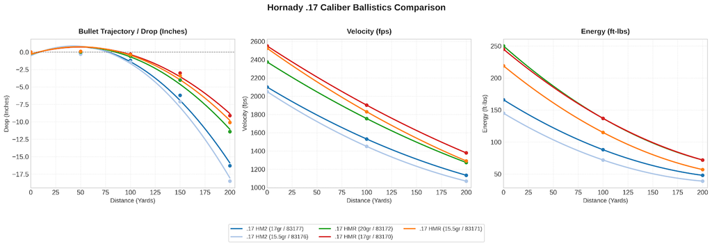 17 HMR Ballistics Chart