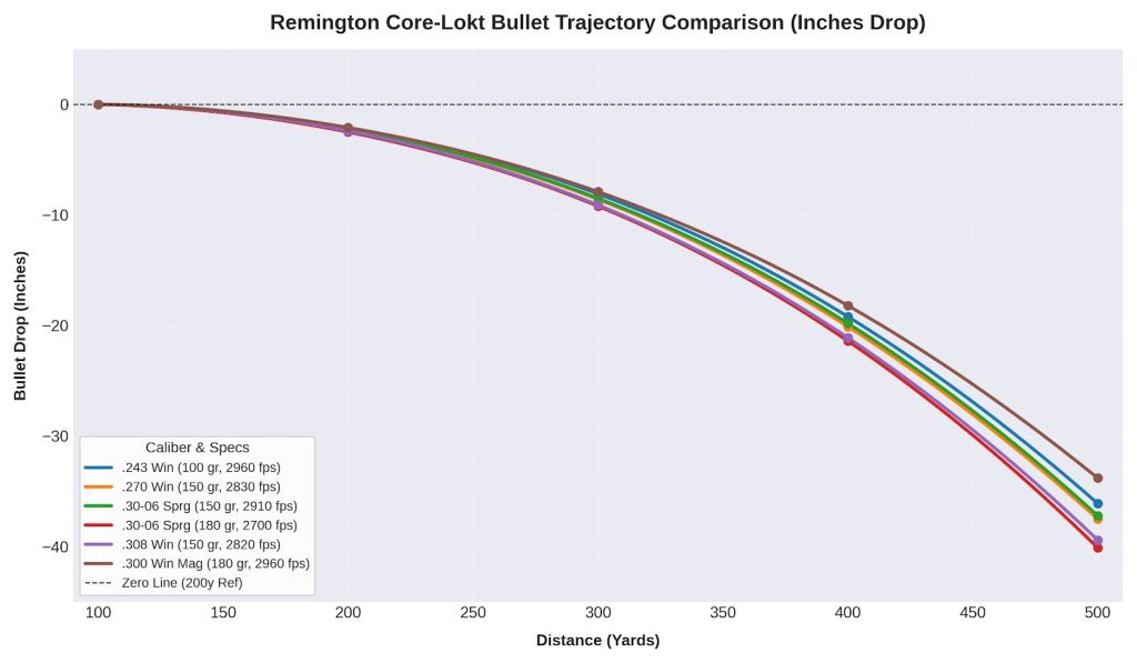 Remington Core-Lokt Trajectory Chart