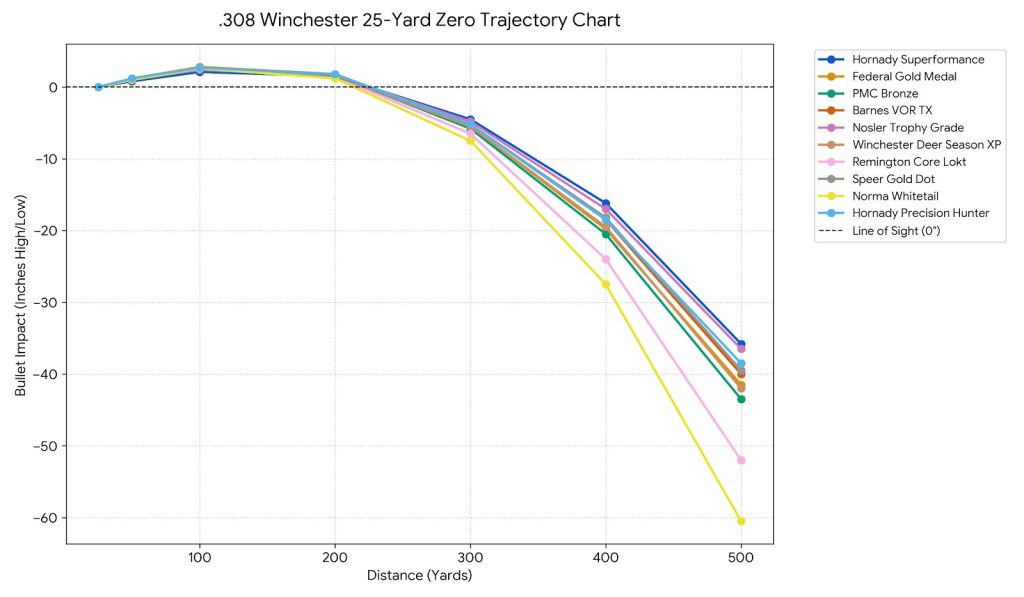 308 25 Yard Zero Chart