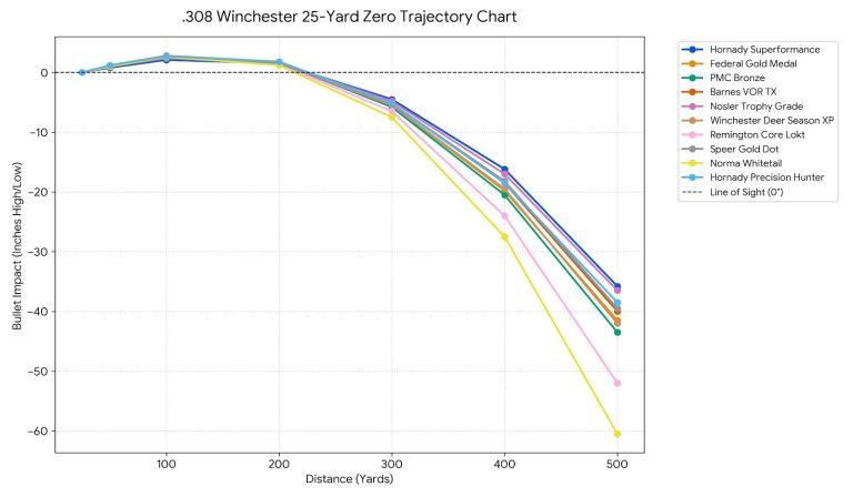 308 25 Yard Zero Chart